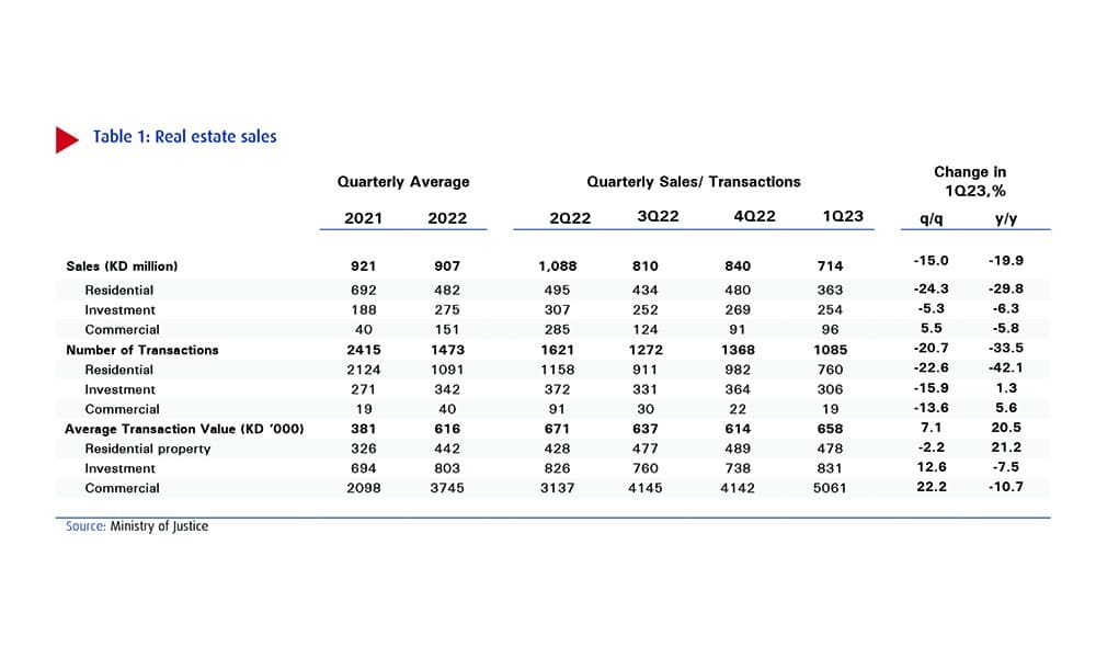 تراجع مبيعات العقارات في الكويت خلال الربع الأول بسبب حالة عدم اليقين